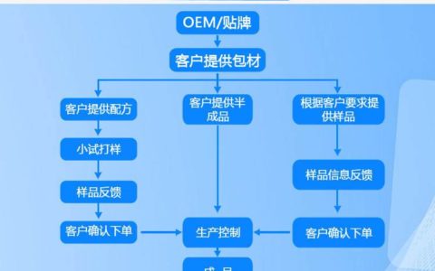 网红带货+OEM品牌，年入百万的行业